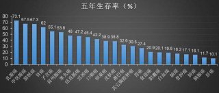 从五年生存率理性看待癌症患者存活期