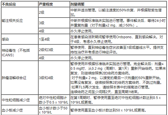 Ordspono(odronextamab，奥尼妥单抗)中文说明书-价格-适应症-不良反应及注意事项_香港济民药业