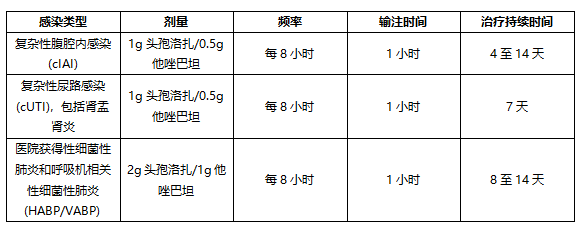 新型抗生素Zerbaxa(ceftolozane/tazobactam，头孢洛扎/他唑巴坦)中文说明书-价格-适应症-不良反应及注意事项_香港济民药业