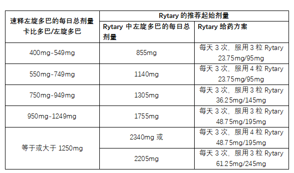 Rytary(carbidopa/levodopa，卡比多巴/左旋多巴)口服缓释胶囊中文说明书-价格-适应症-不良反应及注意事项_香港济民药业