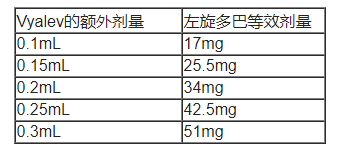 Vyalev(foscarbidopa/foslevodopa，磷卡比多巴/磷左旋多巴)中文说明书-价格-适应症-不良反应及注意事项_香港济民药业